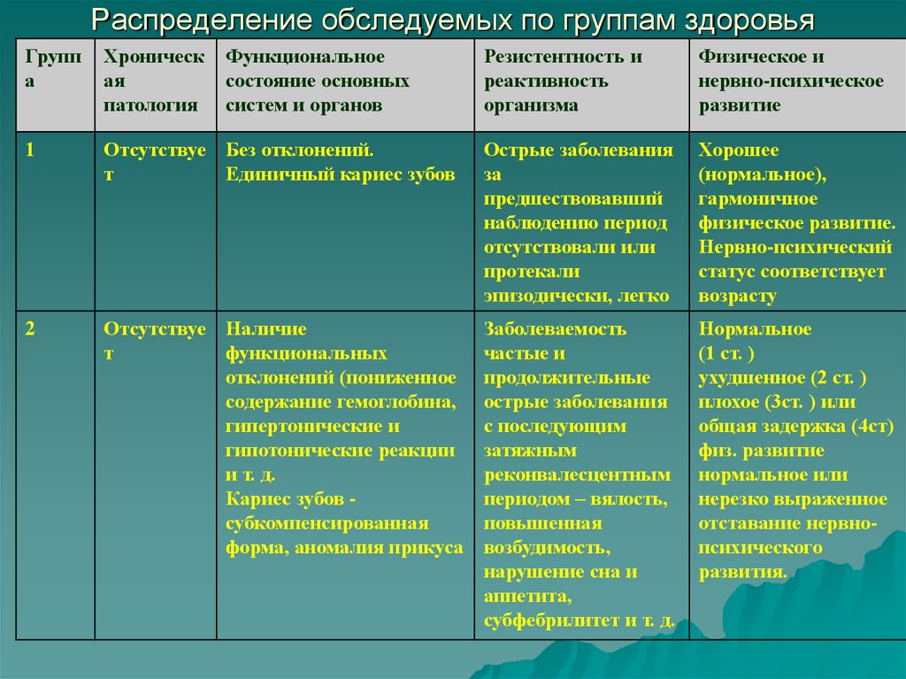 Критерии 2 группы здоровья. 2 Группа здоровья заболевания. Группы здоровья таблица. Болезни по группам здоровья детей. Группы здоровья у детей по заболеваниям.