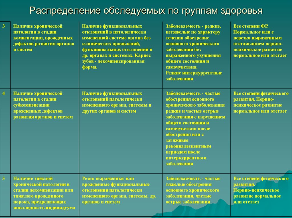 Здоровые дети относятся к группе здоровья. Группы здоровья по заболеваниям. Группы здоровья таблица. Группы состояния здоровья таблица. Функциональные группы здоровья.