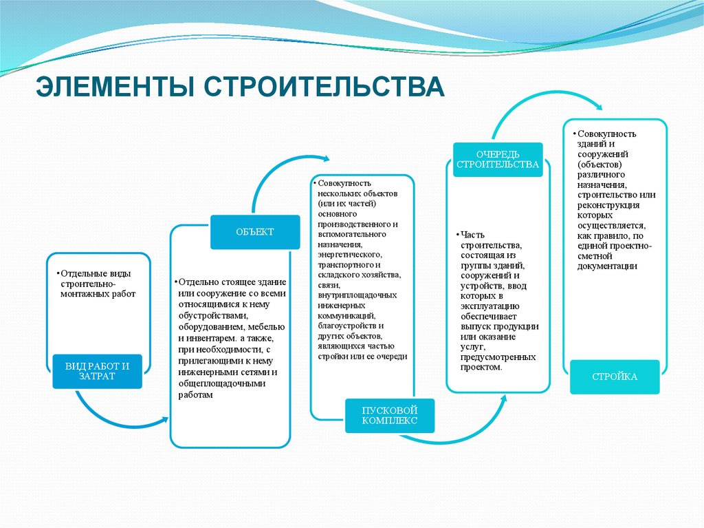 Построить какой вид. Элементы строительства. Элементы строительной продукции. Элементы строительства доклад. Виды строительной продукции.