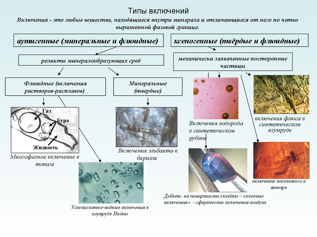 Включаясь вид. Разновидности включений. Типы включений. Разновидности включений в минералы.. Включения в минералах.