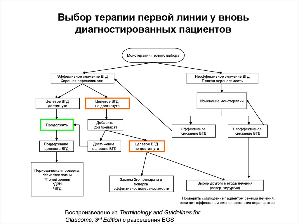 Схема лечения глаукомы