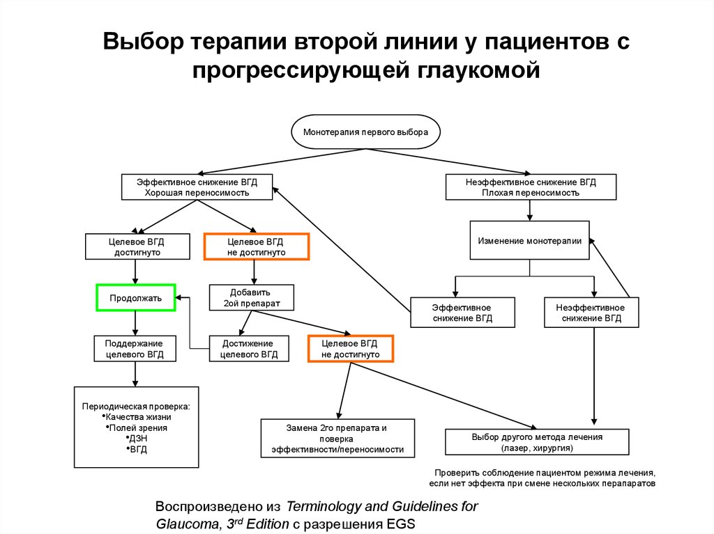Терапия выбора. Схема лечения глаукомы. Алгоритм лечения глаукомы. Лечение глаукомы схемы лечения. Схема лечения глаукомы клинические рекомендации.