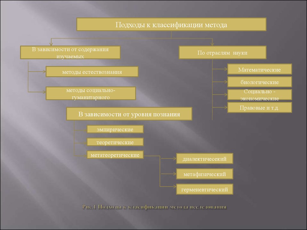 Отрасли исследования. Методы естествознания и методы социально-гуманитарного исследования. Классификация методов исследования в естествознании. Классификация наук по методам исследования. Подходы к классификации метода.