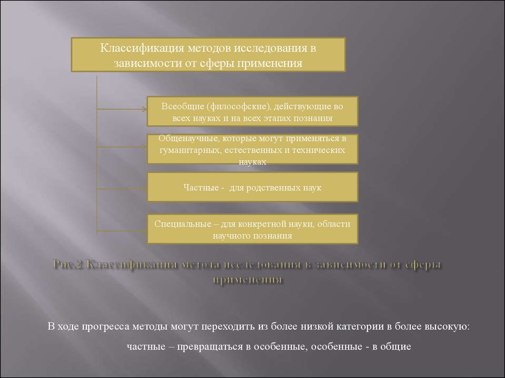 Понятие метод исследования. Классификация методов по сфере применения. В зависимости от сферы применения. В зависимости от сферы в котором.