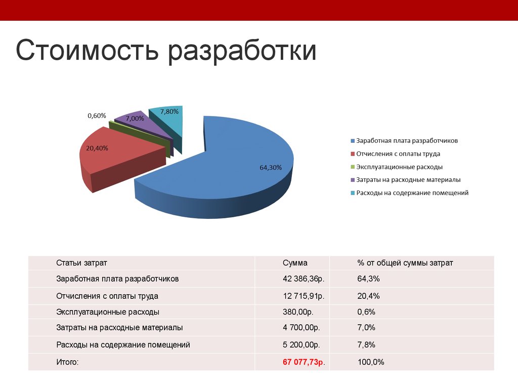 Отчисления с заработной платы. Стоимость разработки. Затраты на заработную плату разработчиков. Затраты на разработку сайта. Стоимость разработчиков.