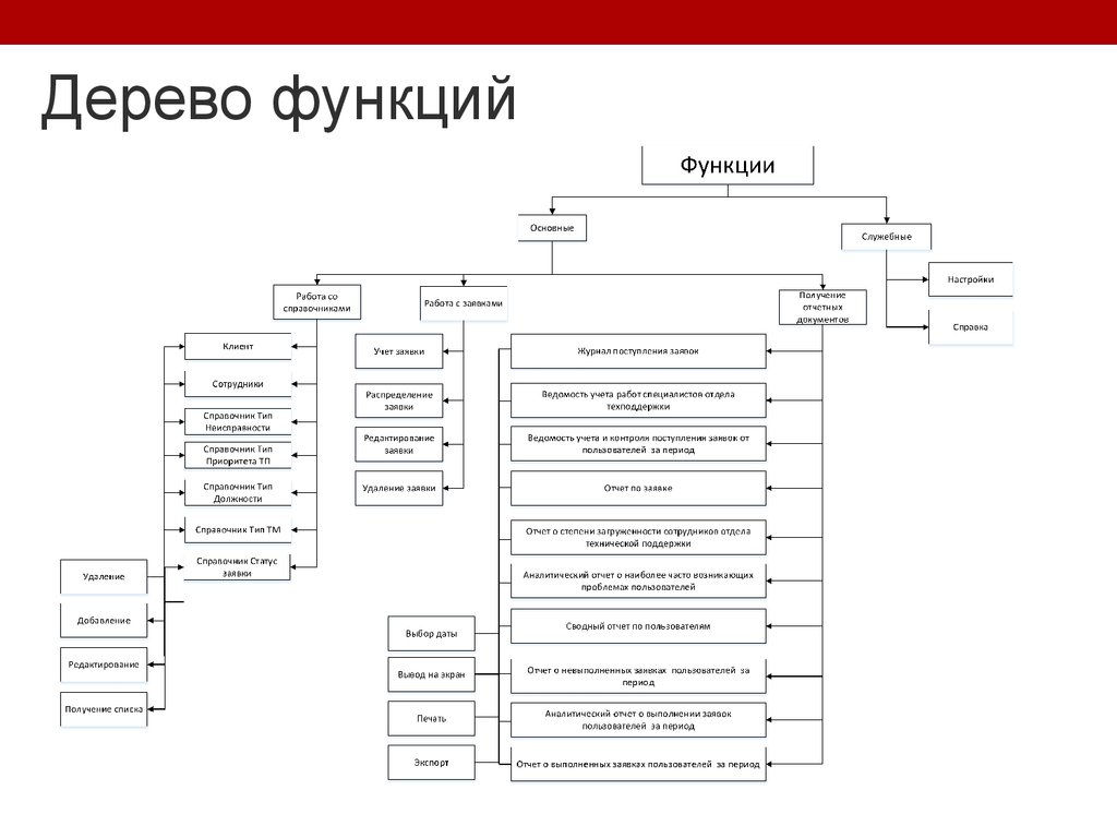 Дерево функций. Дерево функций организации. Дерево функций ИС. Модель дерева функций. Дерево функций пример.