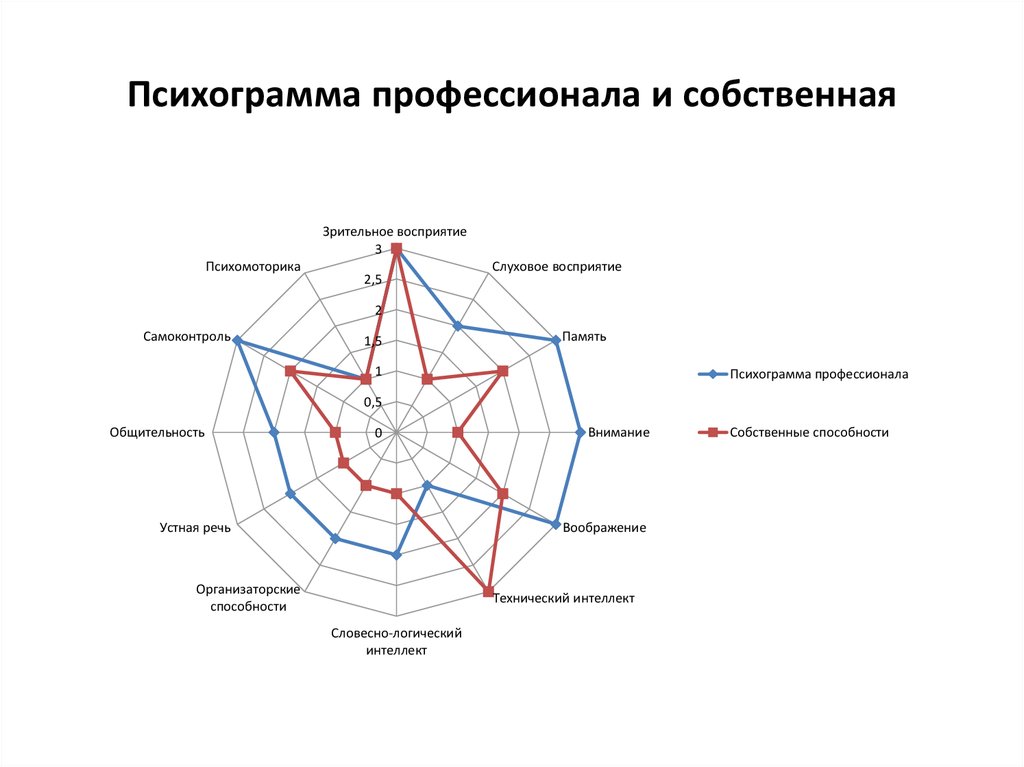 Ребенок активен конструирует собственные когнитивные схемы