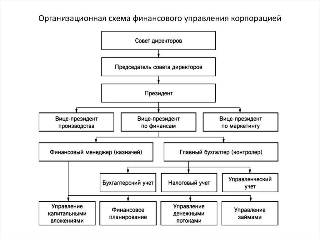 Состав совета директоров. Структура управления корпорацией. Структура органов управления корпорации. Организационная схема управления финансами предприятия. Организационная структура предприятия с советом директоров.