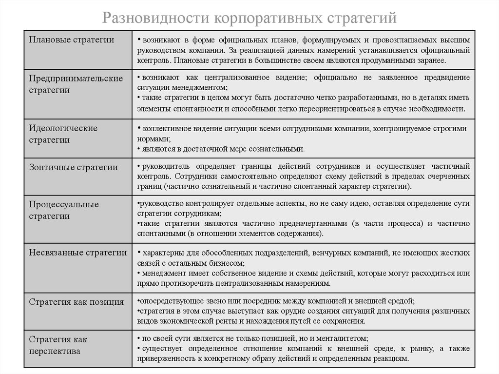 Виды корпоративного бизнеса