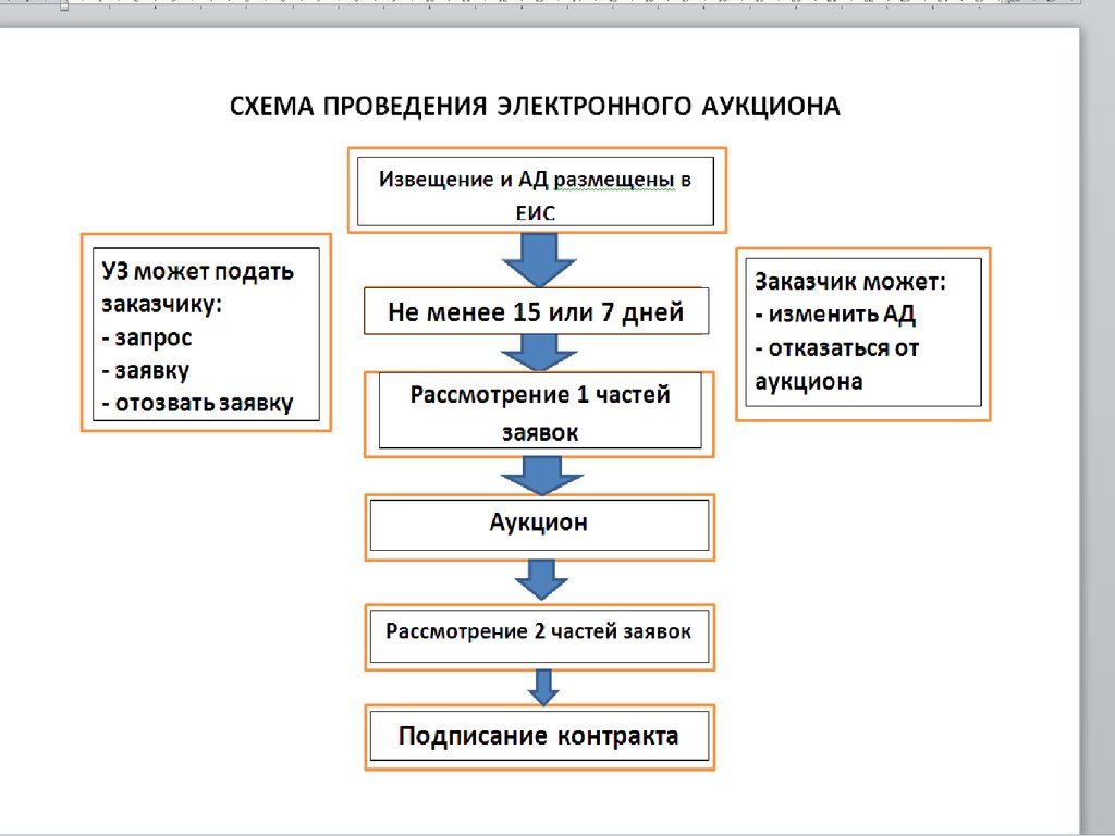 Проведение аукциона закупок. Схема «проведение аукциона в электронной форме».. Электронный аукцион этапы схема. Схема проведения электронного аукциона по 44-ФЗ. Схема порядок проведения электронных торгов.