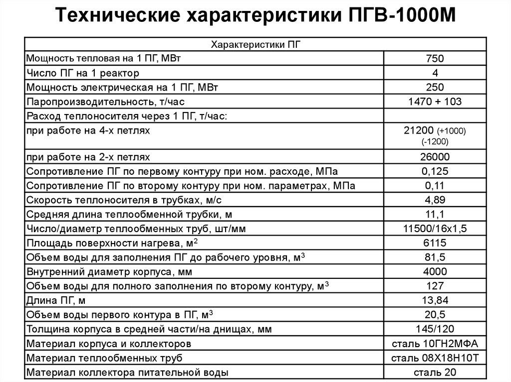 Характеристика м. ПГВ 1000 характеристики. Спецификация ПГВ 15.90. Abouzar 1200 характеристики.