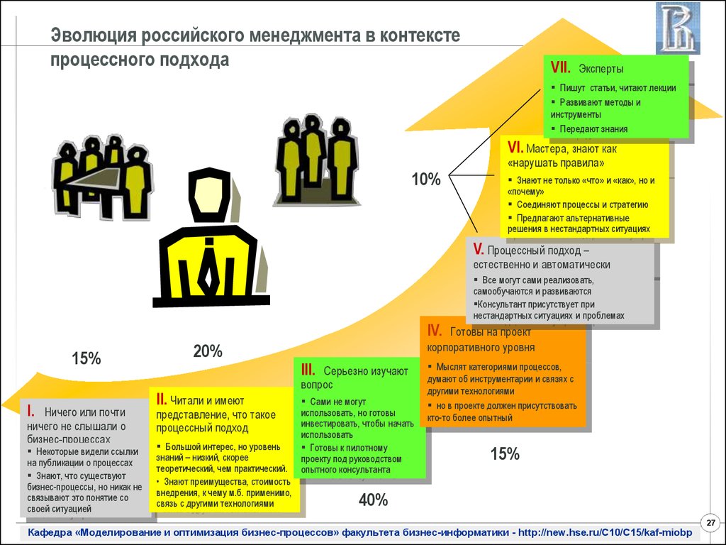 Метод мастера. Эволюция русских. Процесс HSE.