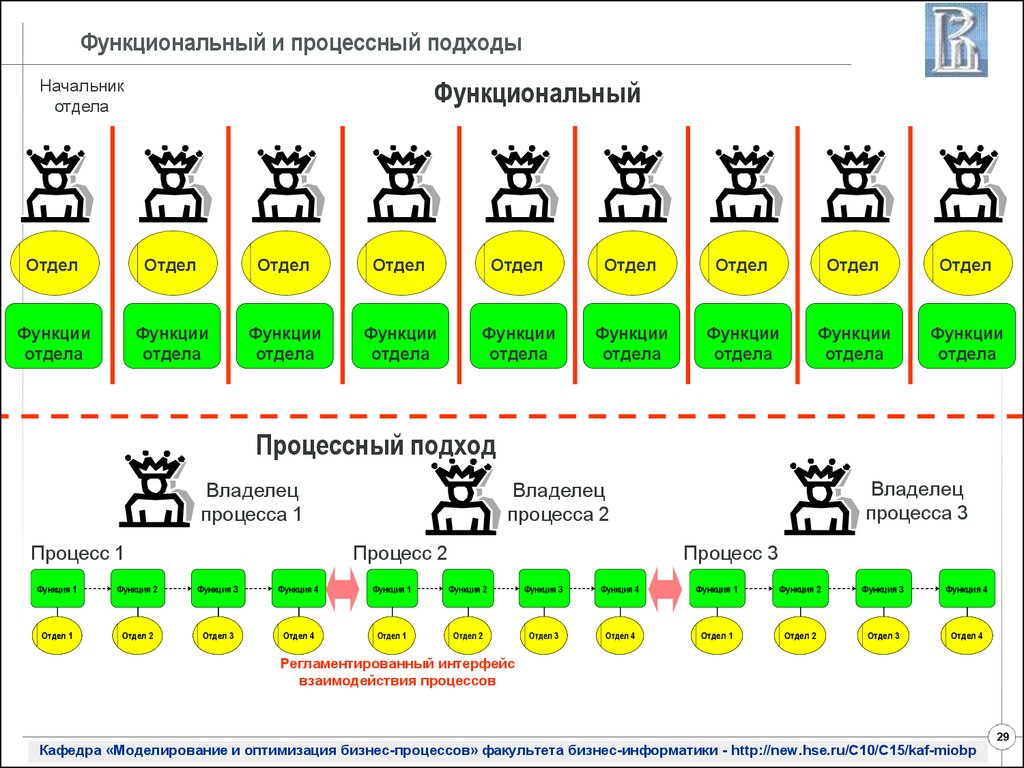 Функциональный подход. Процессный подход и функциональный подход. Функциональный и процессный подходы к управлению организацией. Сравнение процессного и функционального подхода. Функциональный и процессный подходы к управлению отличия.