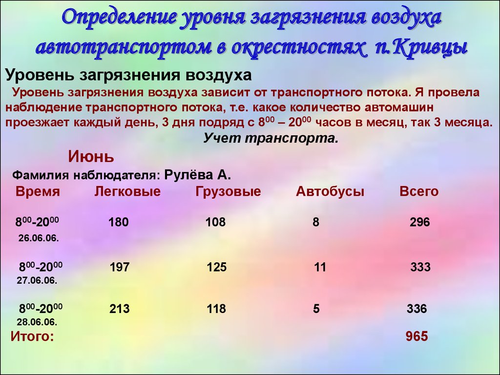 Уровень воздуха. Уровень загрязнения воздуха. Оценка степени загрязнения. Оценка степени загрязнения воздуха. Оценка степени загрязненности воздуха.