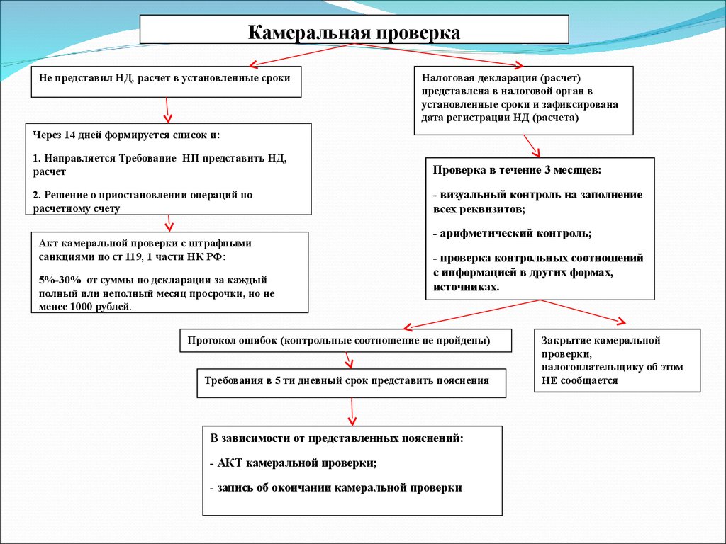 Срок камеральной налоговой проверки. Схема камеральной налоговой проверки. Сроки камеральной проверки схема. Порядок проведения камеральной налоговой проверки схема. Схема камеральной проверки по НДС.