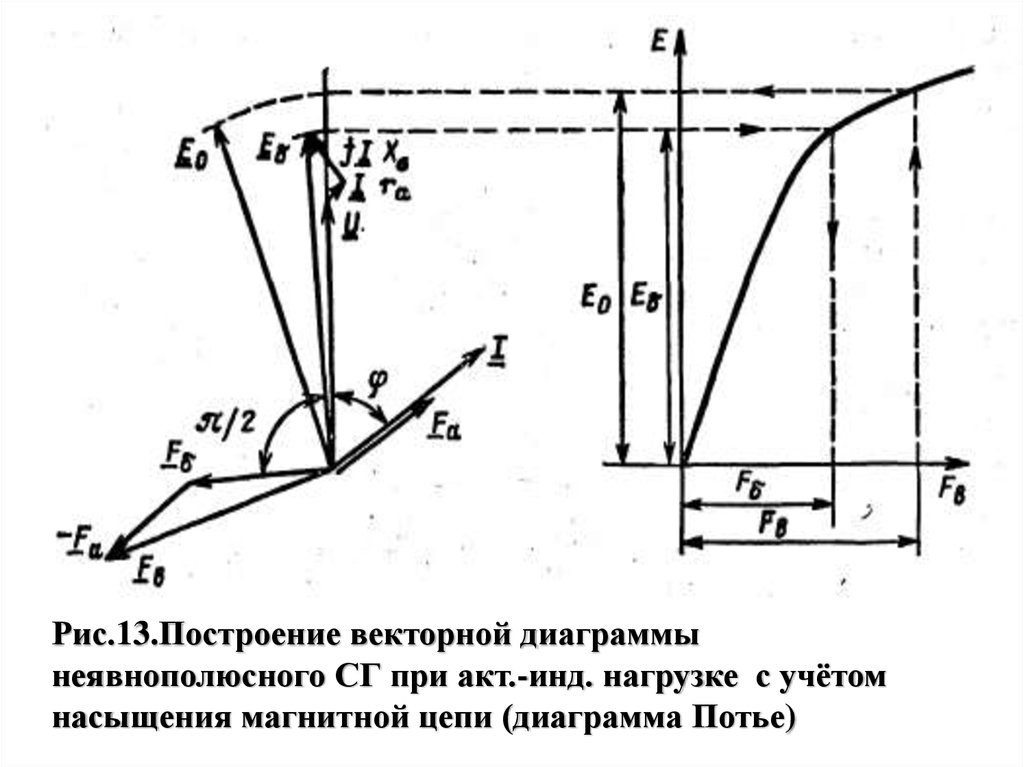 Диаграмма потье синхронного генератора