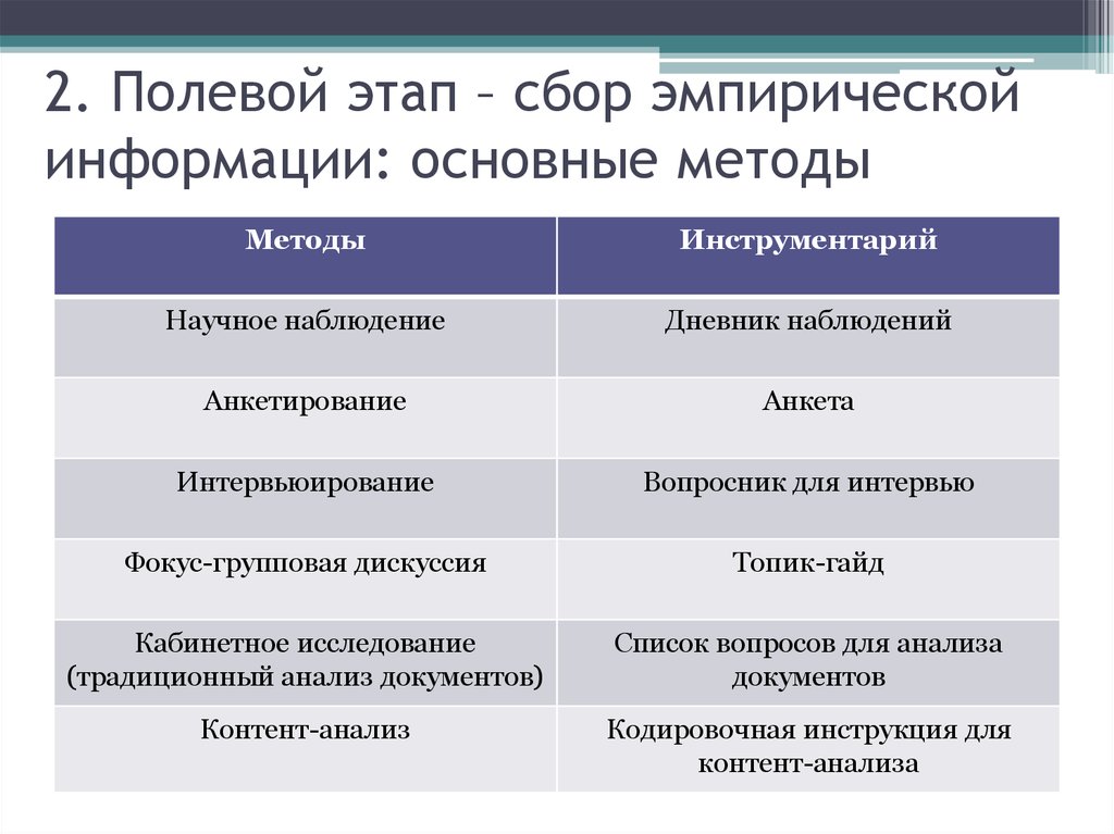 Этапы методов исследования. Эмпирический метод сбора информации. Методы сбора эмпирической информации. Методики сбора эмпирических данных алгоритм. Эмпирический метод этапы.