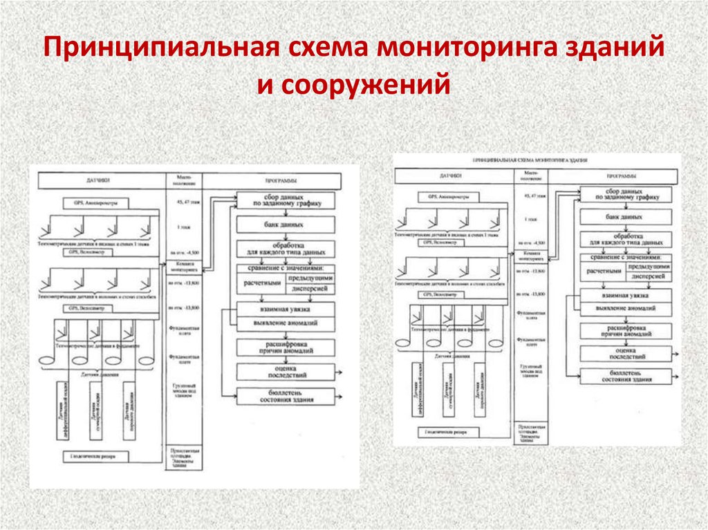 Мониторинг состояния зданий сооружений