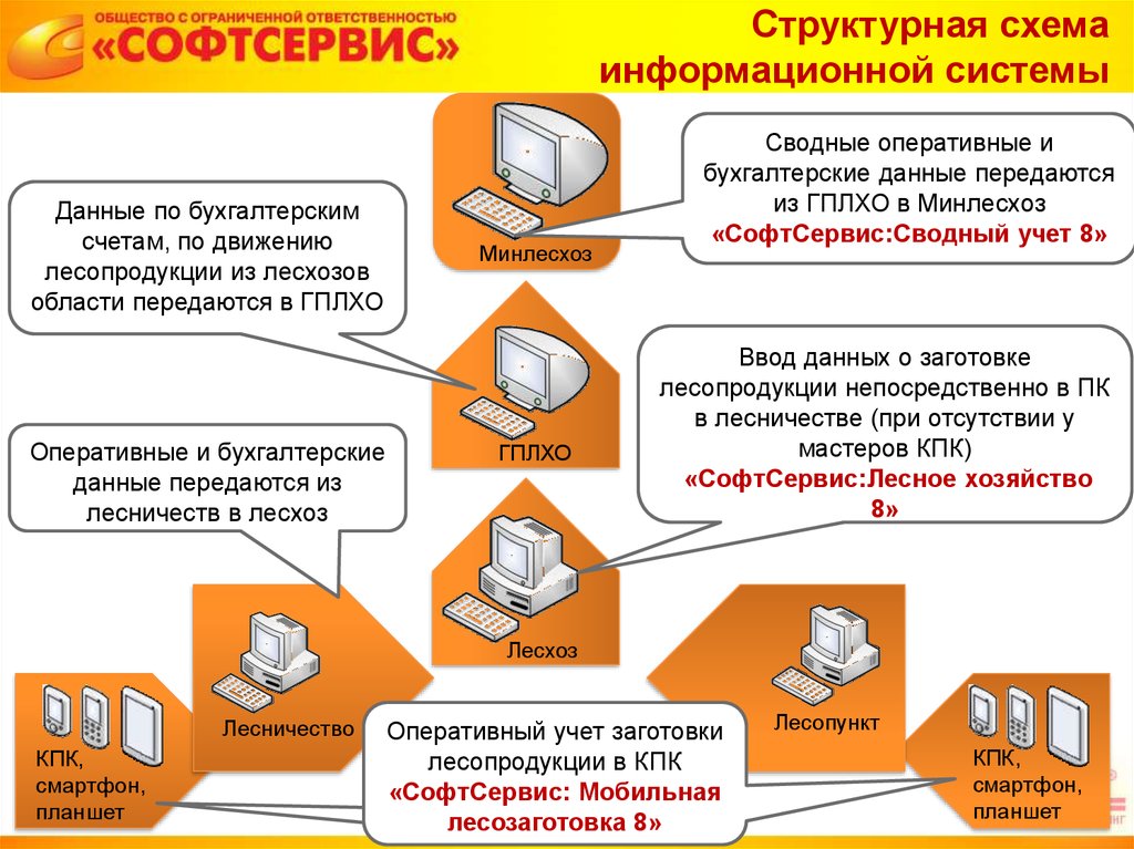 Аис сводный пост