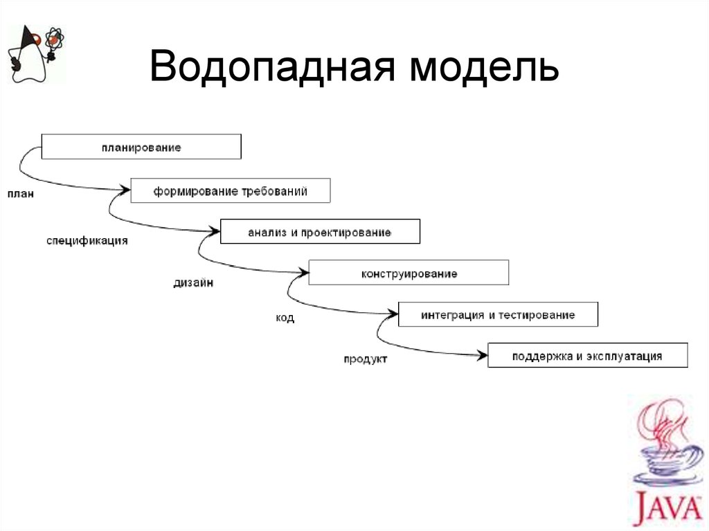 Водопадная модель жизненного цикла проекта так же называется стихийной