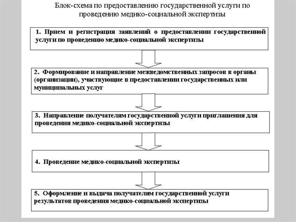 Направление вопрос гражданина. Порядок проведения МСЭ схема. Схема проведения медико социальной экспертизы. Порядок направления граждан на медико-социальную экспертизу схема. Этапы получения инвалидности схема.