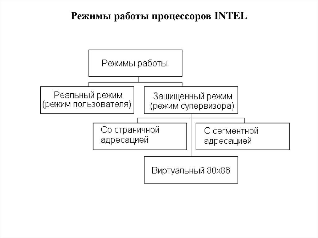 Защищенный режим. Характеристика реального режима процессора. Режим работы процессора процессора. Режим системного управления процессора. Характеристику режимов работы процессора.