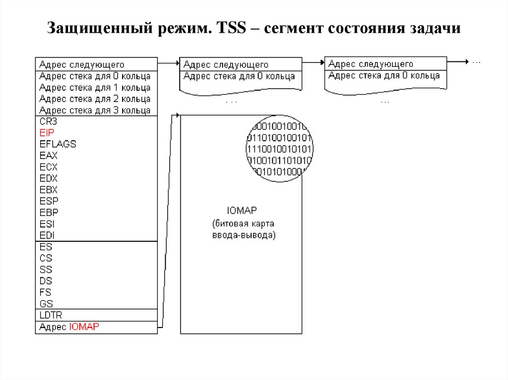 Защищенный режим работы. TSS сегмент.