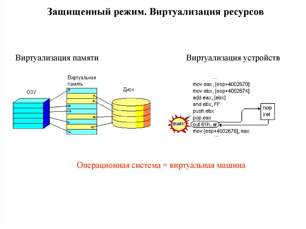 Защищенный режим. Виртуализация операционных систем. Виртуализация и виртуальная память. Виртуализация оперативной памяти. Защищенный режим процессора.