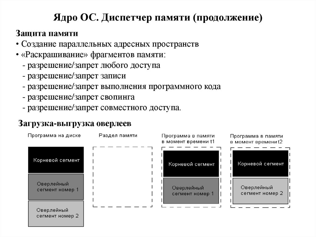 Защита памяти. Диспетчер операционной системы. Диспетчер памяти. Оверлейное сообщение.