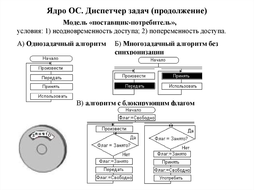 Ядра операционной системы презентация