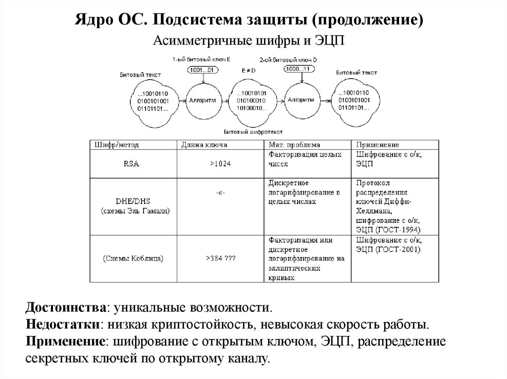 Схема эль гамаля эцп