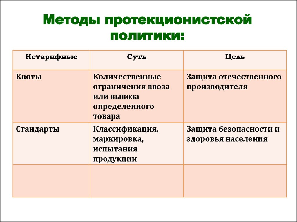 Методы политики. Методы протекционистской политики таблица. Методы протекционистской политики. Тарифные и нетарифные методы протекционизма. Методы протекционизма.