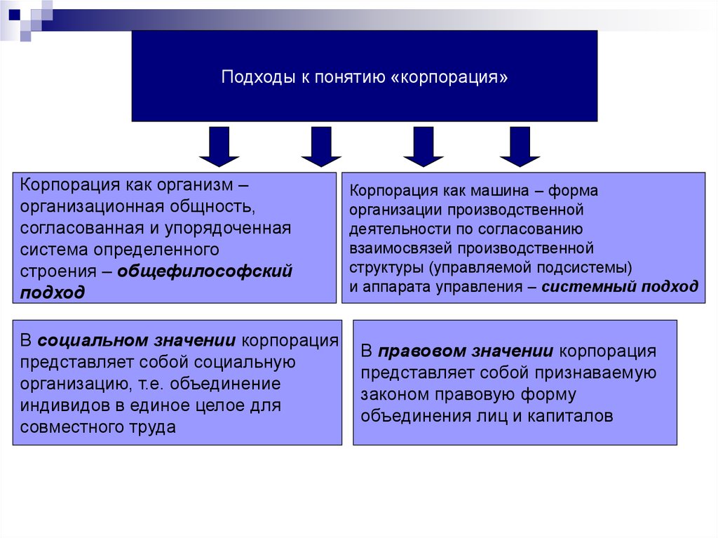 1 понятие корпорации