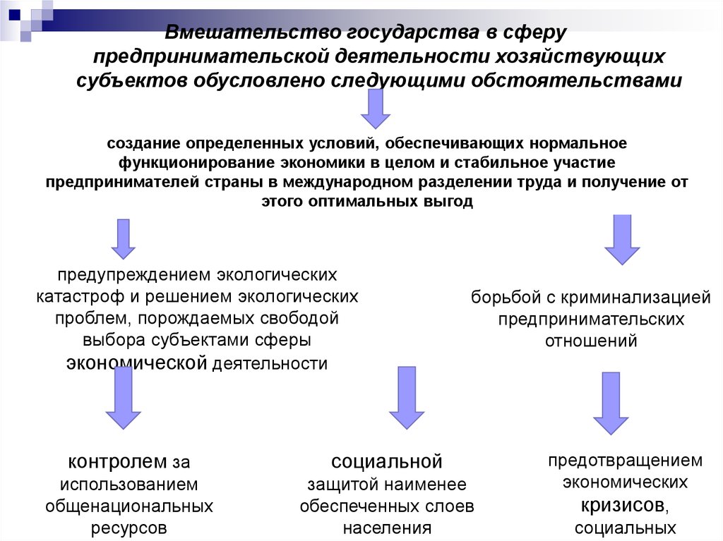 Принципы государственного регулирования