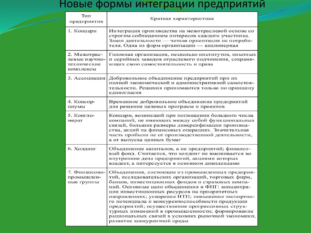 Цель объединения предприятий. Формы интеграции организаций. Организационные формы интеграции. Виды интеграции предприятий. Интегрированные формы организации.