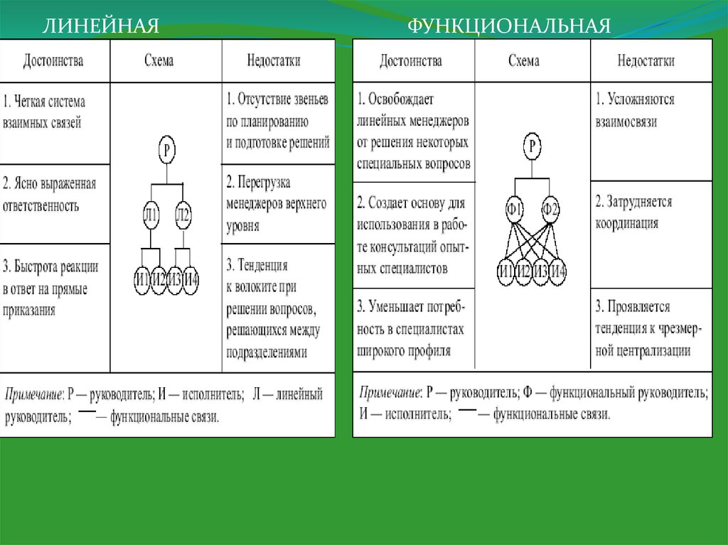 Характер функциональных связей. Линейные и функциональные связи в организации. Что такое линейные связи и функциональные связи. Пример функциональной связи. Пример линейных и функциональных связей.