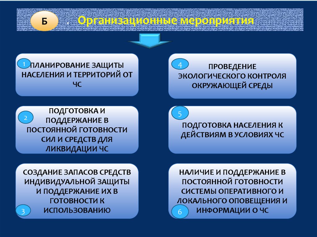 Мероприятие по подготовке к защите населения. Организационные мероприятия. Мероприятия по защите населения. Мероприятия по защите населения и территорий от ЧС. Планирование защитных мероприятий.