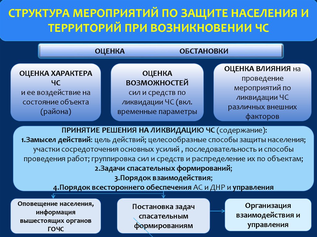 Мероприятия защиты населения и территорий. Организация защиты населения и территорий. Структура мероприятия. Структура события. Меры по защите территорий и населения.