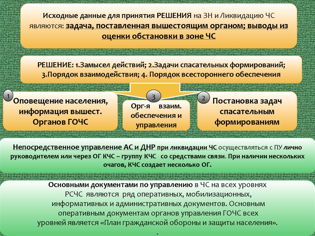 Принято решение о ликвидации. Данные для принятия решения на ликвидацию ЧС является. Решение на ликвидацию ЧС. Исходные данные по ГОЧС. Что составляет основу решения на ликвидацию ЧС.