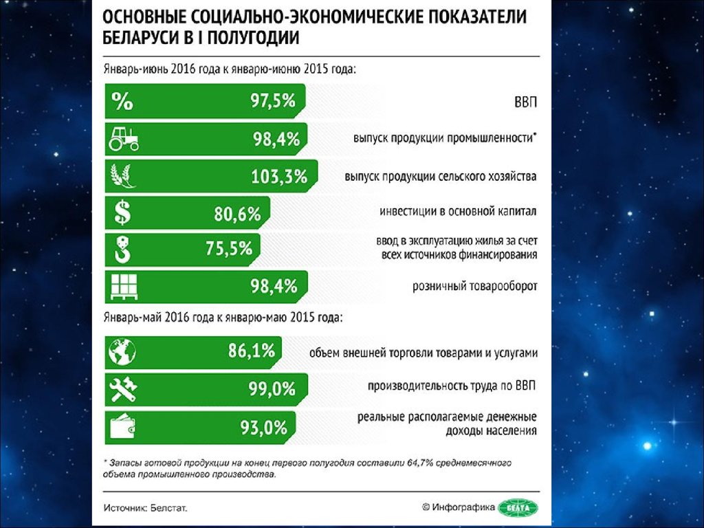 Респондент белстат. Инфографика экономические показатели. Социально-экономические показатели инфографика. Экономические показатели Беларуси. Экономические проблемы Белоруссии.