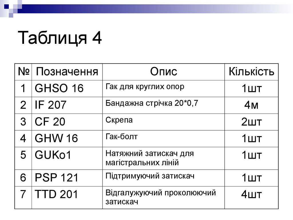 Таблиця 4