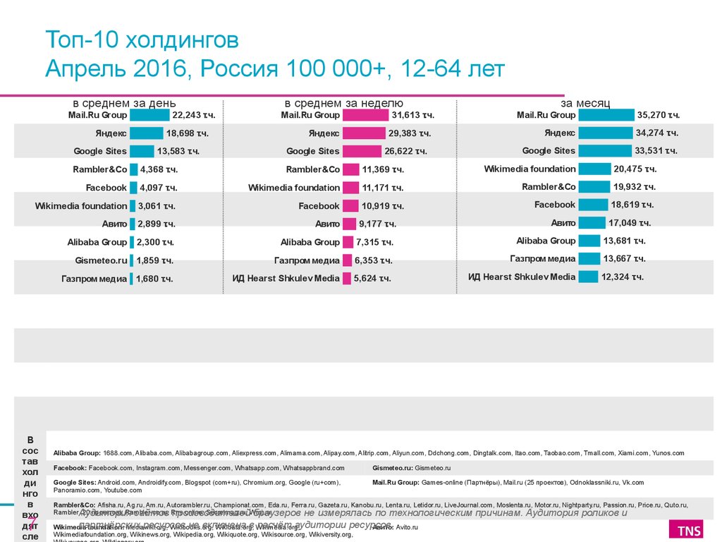 Топ холдинг. Холдинг топ. Топ холдинговых компаний России. «Топ-15 интернет проектов России». TNS, 2012 год..