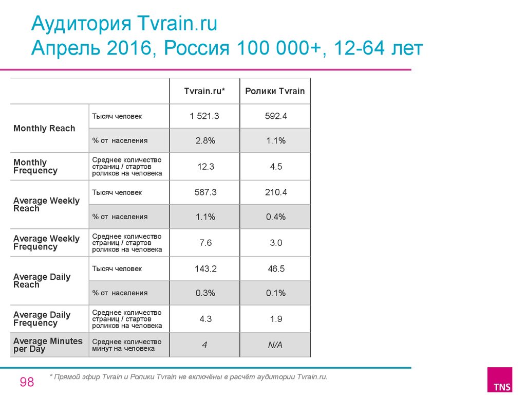 Сколько на стартового