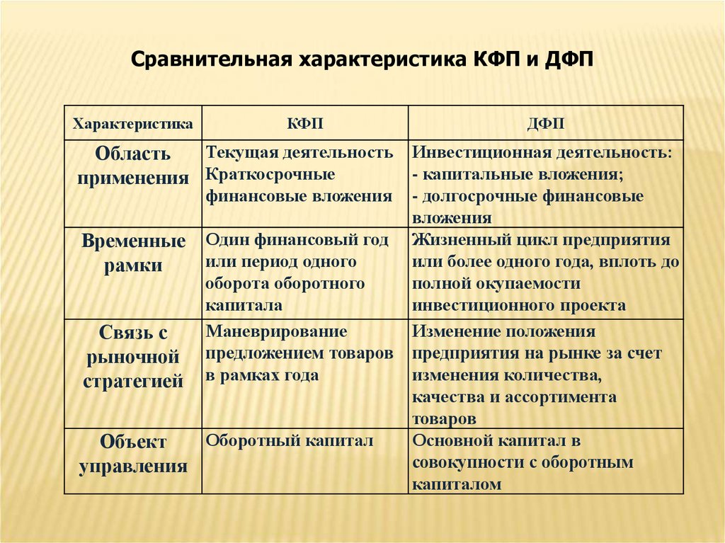 Краткосрочные финансовая политика. Признаки ДФП. ДФП.