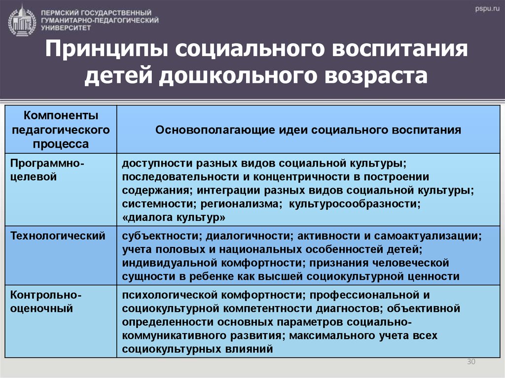 Условия социального воспитания. Принципы социального воспитания. Принципы социального воспитания в педагогике. Основные компоненты социального воспитания. Принципы организации процесса социального воспитания дошкольников.