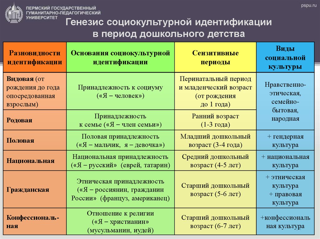 Виды периодов года. Виды социальной культуры. Сензитивные периоды в дошкольном детстве. Возрастная идентичность. Возраст идентичности.