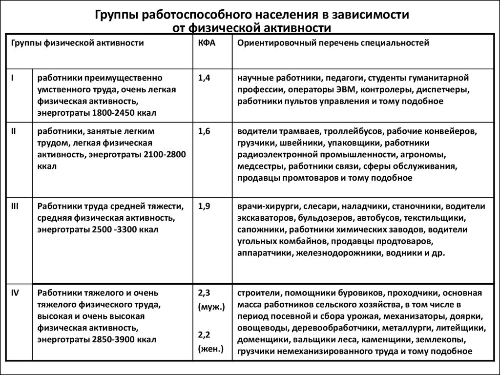 4 группы в зависимости от