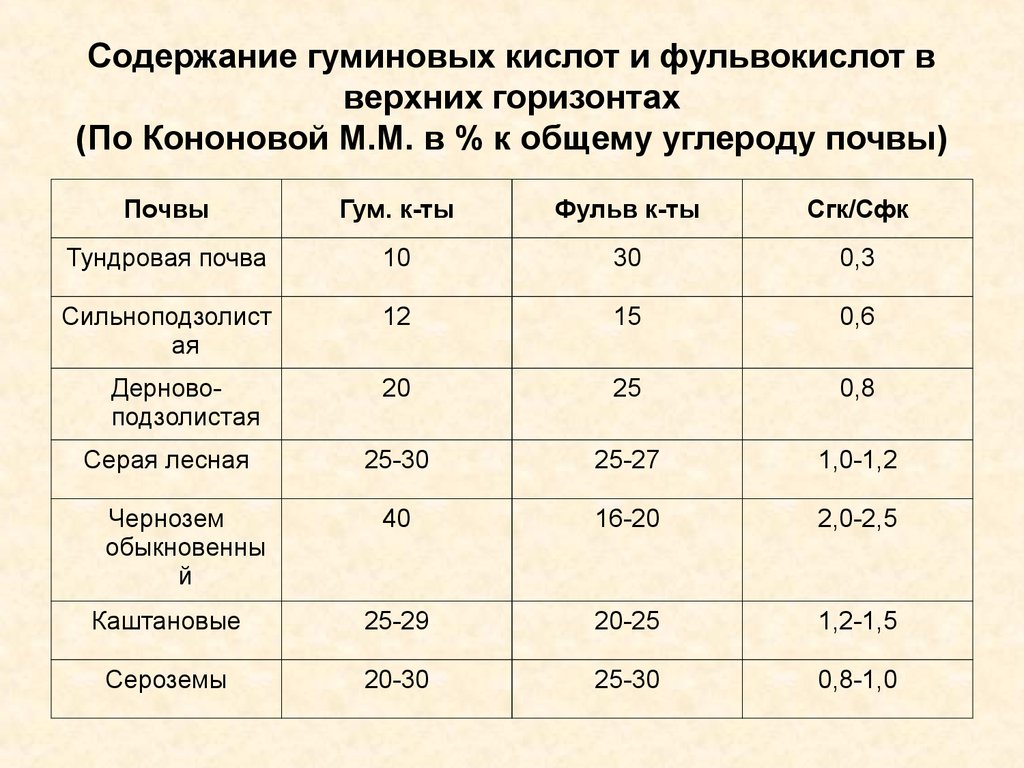 Гуминовые фульвовые кислоты для человека. Классификация гуминовых веществ. Фульвовые кислоты в почве. Таблица сравнения фульвокислот и гуминовых кислот. Соотношение гуминовых и фульвокислот в гумусе.