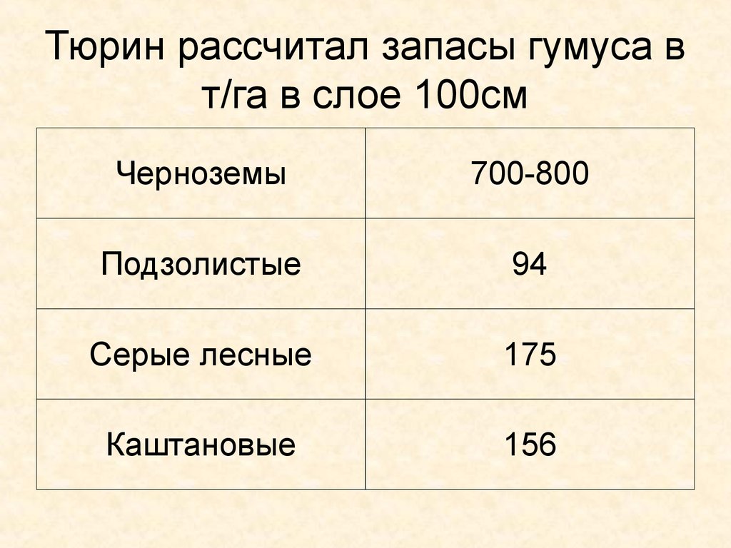 Тюрин рассчитал запасы гумуса в т/га в слое 100см