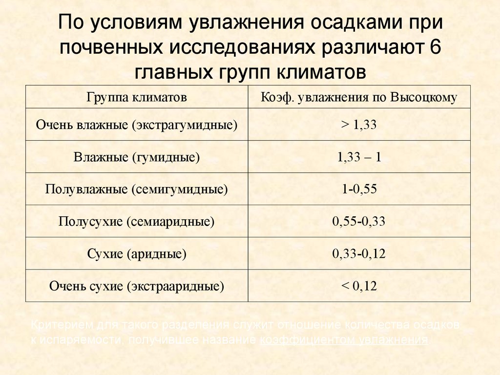 Группы климатических условий